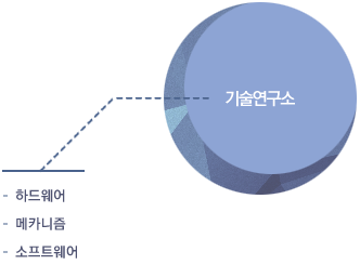 기술연구소