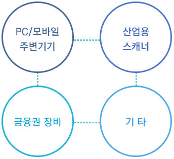 PC/모바일 주변기기, 산업용스캐너, 금융권 장비, 기타